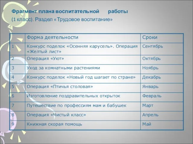 Фрагмент плана воспитательной работы (1 класс). Раздел «Трудовое воспитание»