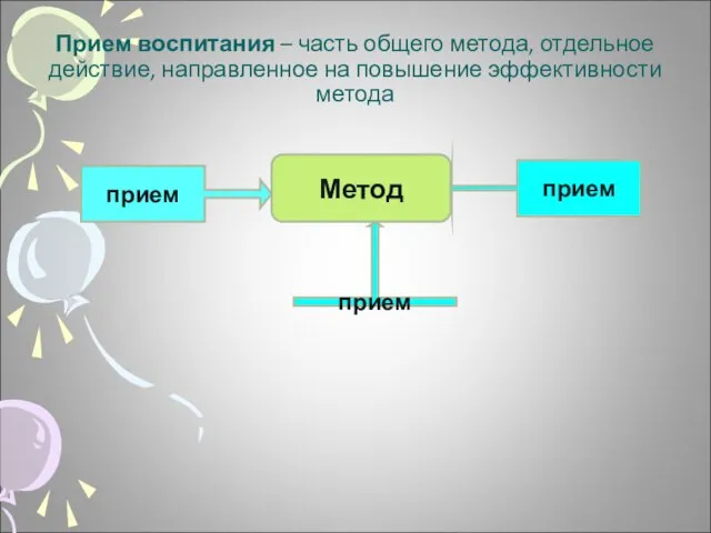 Прием воспитания – часть общего метода, отдельное действие, направленное на повышение эффективности