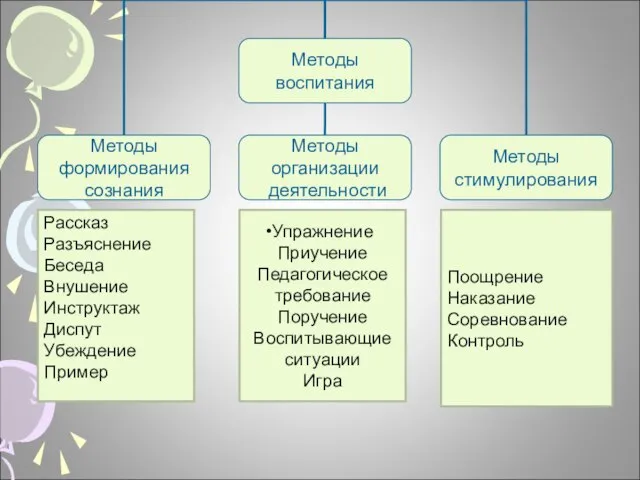 Рассказ Разъяснение Беседа Внушение Инструктаж Диспут Убеждение Пример Упражнение Приучение Педагогическое требование