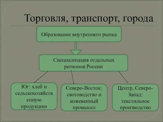 Торговля, транспорт, города Образование внутреннего рынка Специализация отдельных регионов России Юг: хлеб