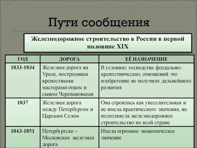 Пути сообщения Железнодорожное строительство в России в первой половине XIX