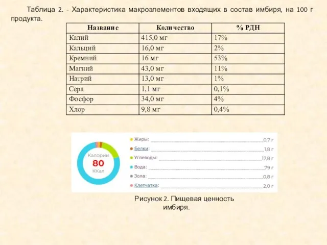 Рисунок 2. Пищевая ценность имбиря. Таблица 2. - Характеристика макроэлементов входящих в