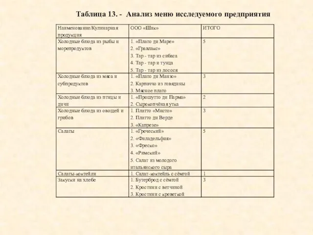 Таблица 13. - Анализ меню исследуемого предприятия