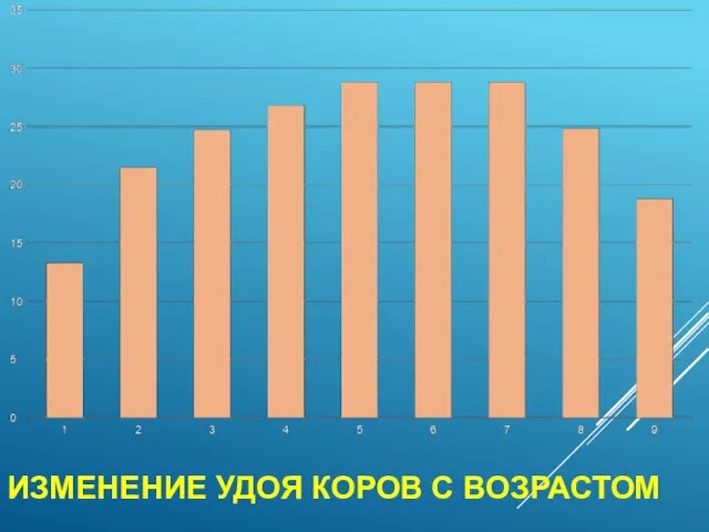 ИЗМЕНЕНИЕ УДОЯ КОРОВ С ВОЗРАСТОМ