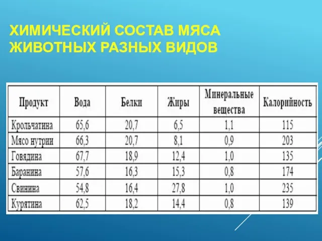 ХИМИЧЕСКИЙ СОСТАВ МЯСА ЖИВОТНЫХ РАЗНЫХ ВИДОВ