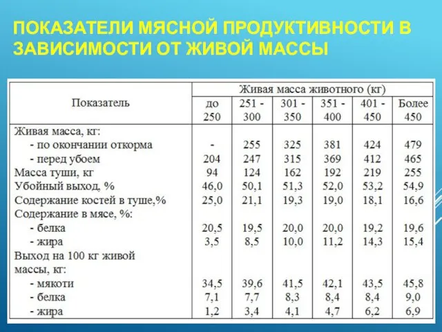 ПОКАЗАТЕЛИ МЯСНОЙ ПРОДУКТИВНОСТИ В ЗАВИСИМОСТИ ОТ ЖИВОЙ МАССЫ