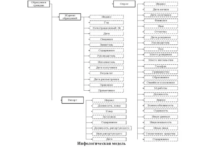 Инфологическая модель