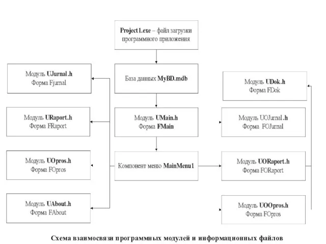 Схема взаимосвязи программных модулей и информационных файлов