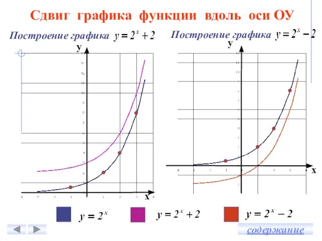 Сдвиг графика функции вдоль оси ОУ у х х у Построение графика Построение графика содержание