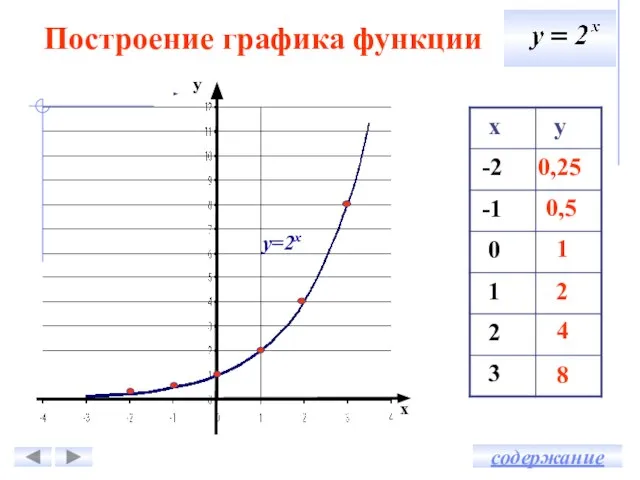 Построение графика функции у х 0,25 0,5 1 2 4 8 у=2х содержание