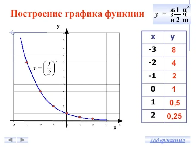 Построение графика функции у х 8 4 2 1 0,5 0,25 содержание