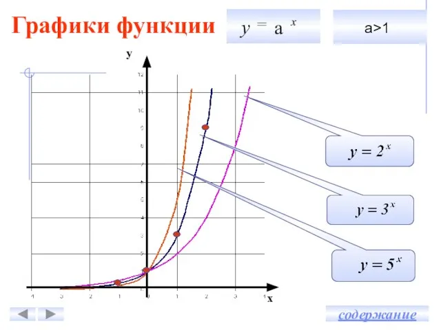 Графики функции x у а>1 содержание