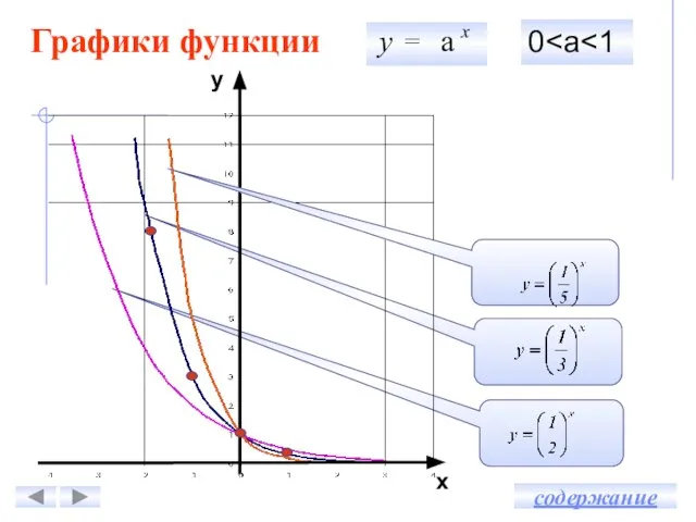 Графики функции х у а = 0 у x содержание