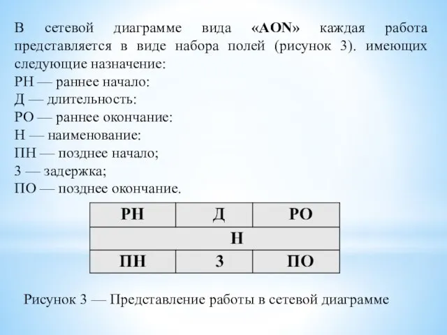 В сетевой диаграмме вида «AON» каждая работа представляется в виде набора полей