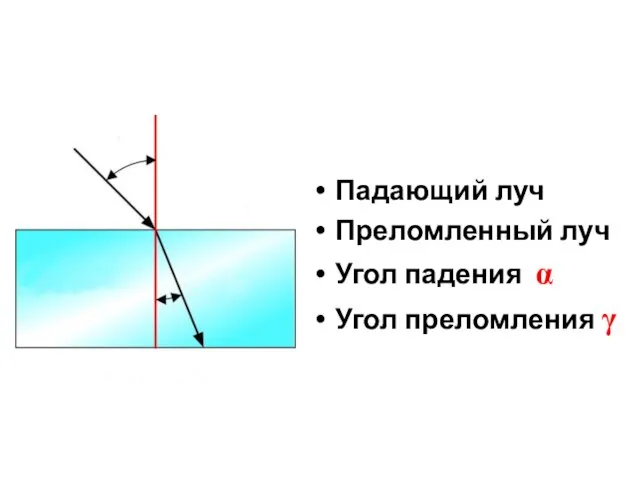 Падающий луч Преломленный луч Угол падения α Угол преломления γ