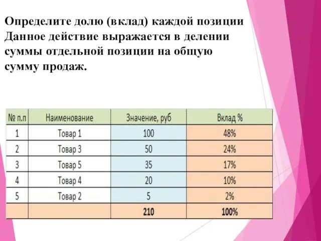 Определите долю (вклад) каждой позиции Данное действие выражается в делении суммы отдельной