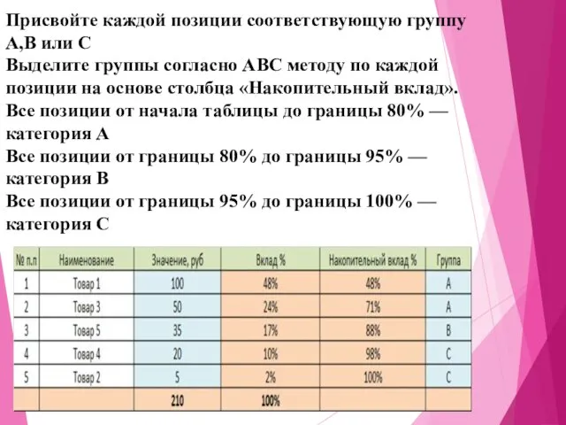 Присвойте каждой позиции соответствующую группу А,В или С Выделите группы согласно АВС