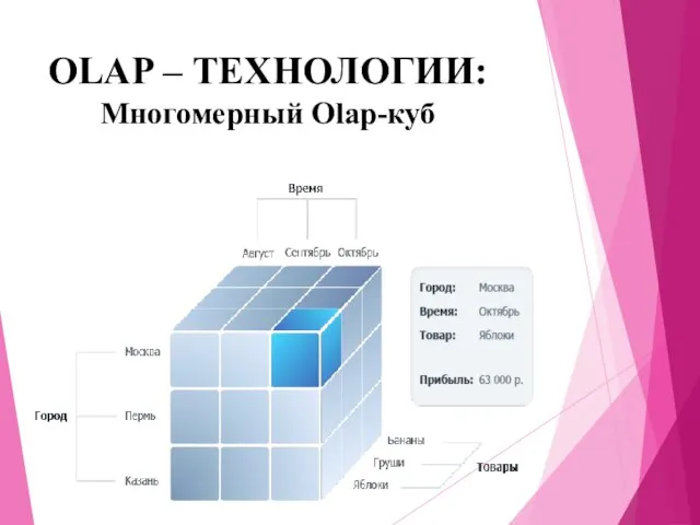 OLAP – ТЕХНОЛОГИИ: Многомерный Olap-куб