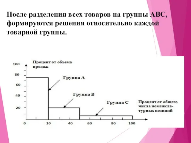 После разделения всех товаров на группы АВС, формируются решения относительно каждой товарной группы.