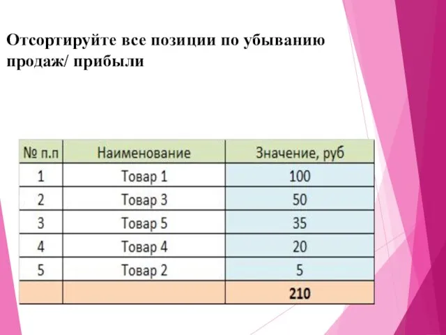 Отсортируйте все позиции по убыванию продаж/ прибыли