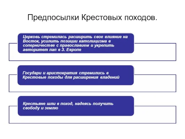 Предпосылки Крестовых походов.