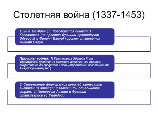 Столетняя война (1337-1453)