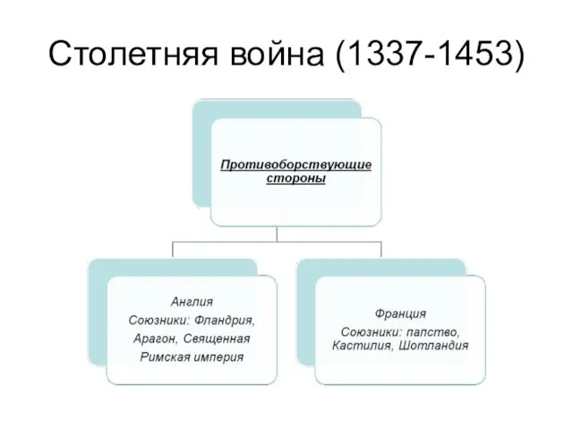 Столетняя война (1337-1453)