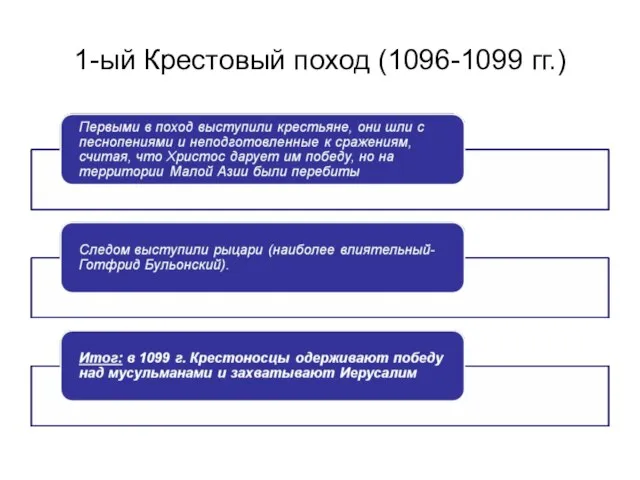 1-ый Крестовый поход (1096-1099 гг.)