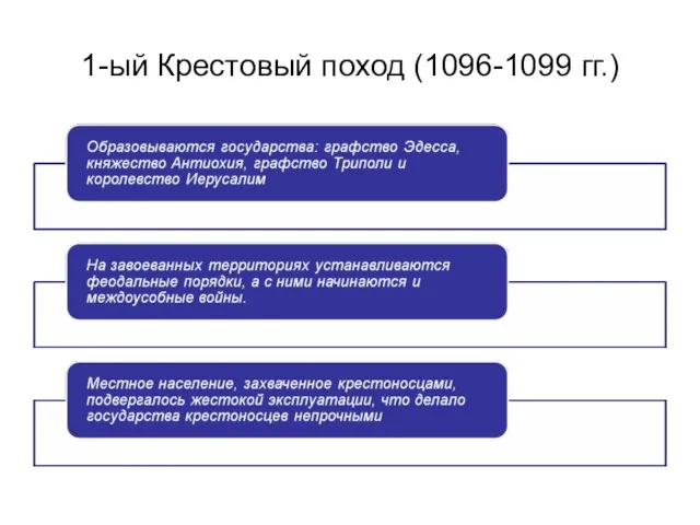 1-ый Крестовый поход (1096-1099 гг.)