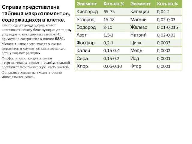 Справа представлена таблица макроэлементов,содержащихся в клетке. Кислород,углерод,водород и азот составляют основу белков,жиров,липидов,углеводов