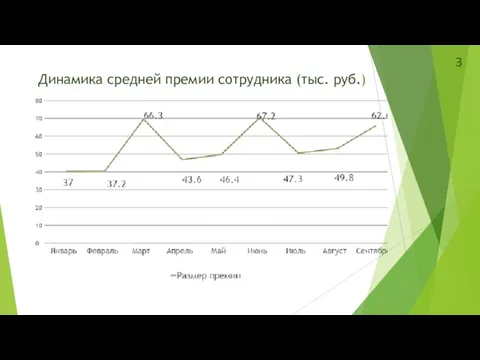 Динамика средней премии сотрудника (тыс. руб.) 3