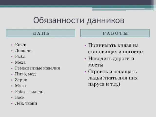 Обязанности данников Д А Н Ь Р А Б О Т Ы