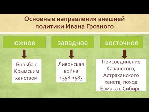 Основные направления внешней политики Ивана Грозного южное восточное западное Борьба с Крымским