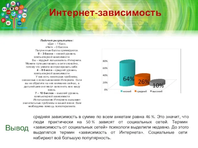 Интернет-зависимость средняя зависимость в сумме по всем анкетам равна 46 %. Это