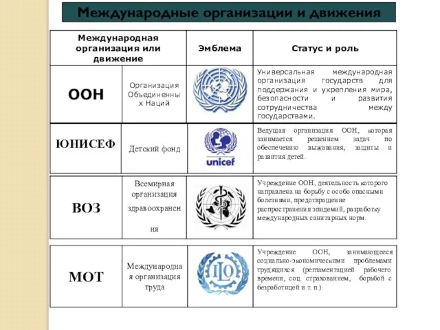 Международные организации и движения