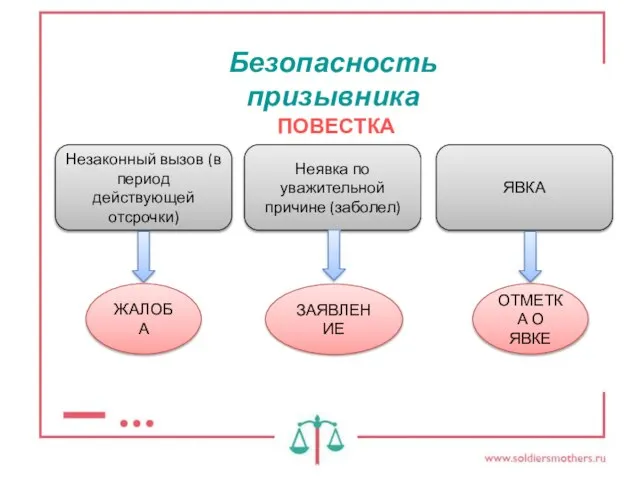 ПОВЕСТКА Безопасность призывника Незаконный вызов (в период действующей отсрочки) Неявка по уважительной