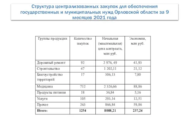 Структура централизованных закупок для обеспечения государственных и муниципальных нужд Орловской области за 9 месяцев 2021 года