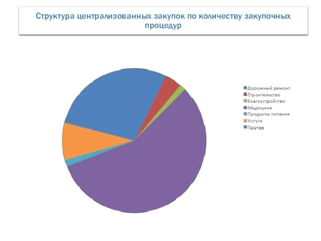 Структура централизованных закупок по количеству закупочных процедур