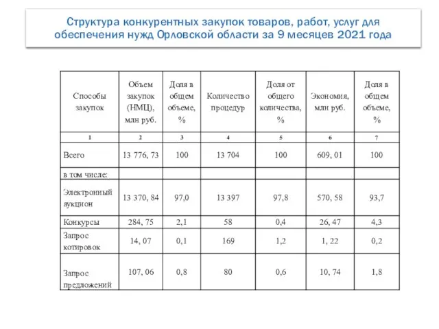 Структура конкурентных закупок товаров, работ, услуг для обеспечения нужд Орловской области за 9 месяцев 2021 года