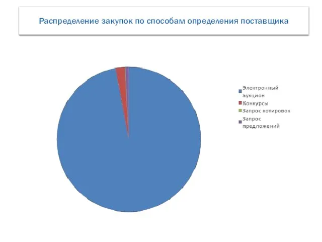 Распределение закупок по способам определения поставщика