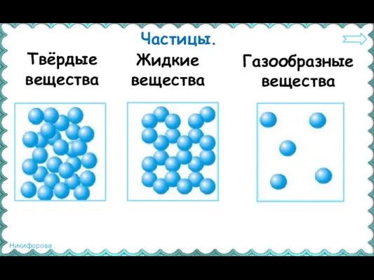 Частицы. Твёрдые вещества Жидкие вещества Газообразные вещества