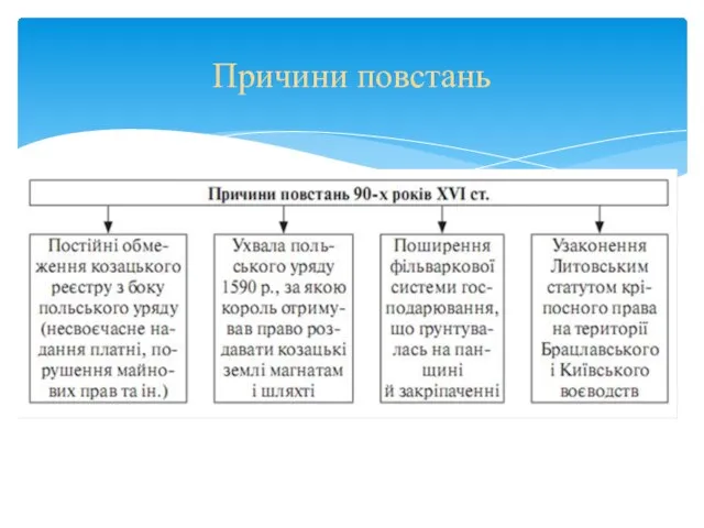 Причини повстань