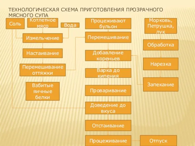 ТЕХНОЛОГИЧЕСКАЯ СХЕМА ПРИГОТОВЛЕНИЯ ПРОЗРАЧНОГО МЯСНОГО СУПА Соль Котлетное мясо Вода Измельчение Настаивание