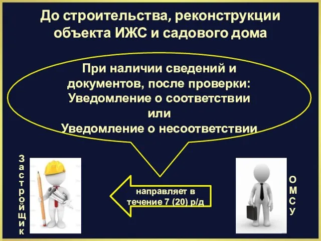 При наличии сведений и документов, после проверки: Уведомление о соответствии или Уведомление