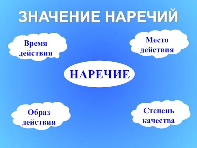 ЗНАЧЕНИЕ НАРЕЧИЙ НАРЕЧИЕ Место действия Время действия Степень качества Образ действия