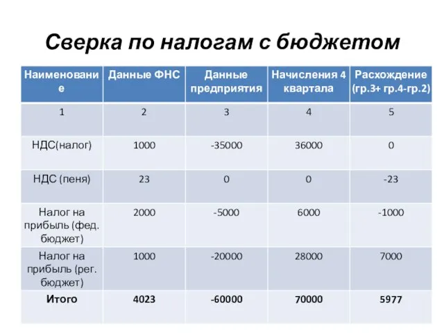 Сверка по налогам с бюджетом