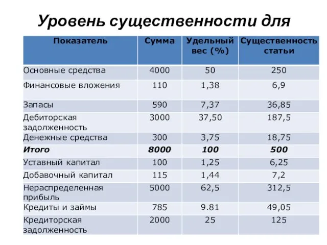 Уровень существенности для статьи енность»