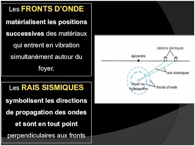 Les FRONTS D’ONDE matérialisent les positions successives des matériaux qui entrent en