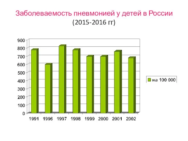 Заболеваемость пневмонией у детей в России (2015-2016 гг)
