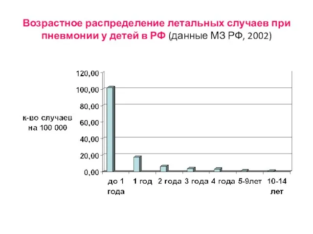 Возрастное распределение летальных случаев при пневмонии у детей в РФ (данные МЗ РФ, 2002)